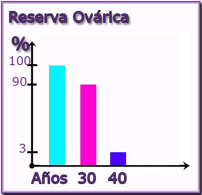 Reserva Ovarica